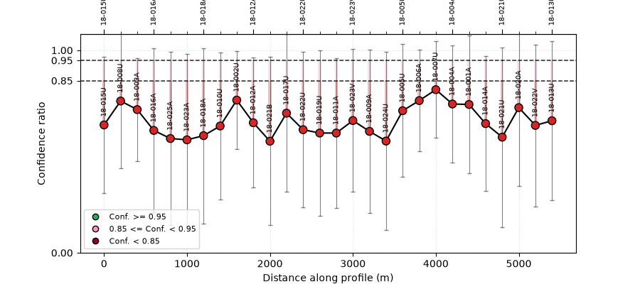 Station confidence (composite)