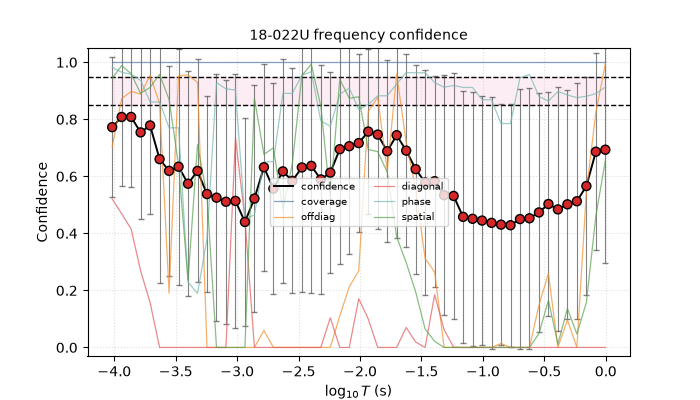 18-022U frequency confidence
