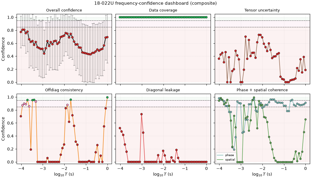 18-022U frequency-confidence dashboard (composite), Overall confidence, Data coverage, Tensor uncertainty, Offdiag consistency, Diagonal leakage, Phase + spatial coherence