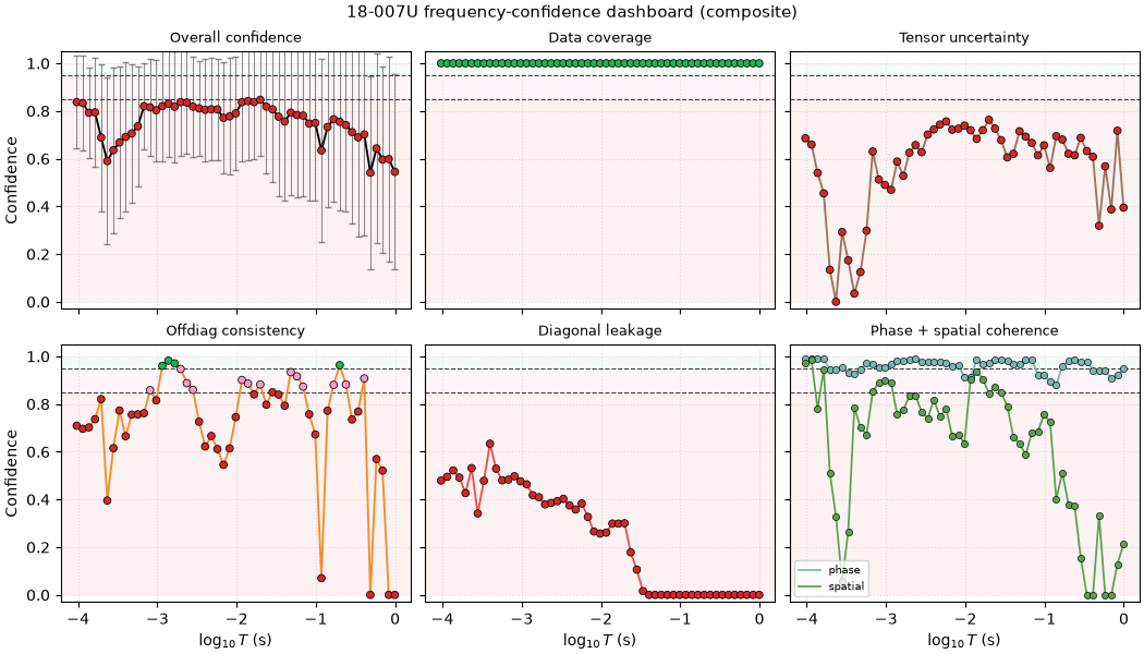 18-007U frequency-confidence dashboard (composite), Overall confidence, Data coverage, Tensor uncertainty, Offdiag consistency, Diagonal leakage, Phase + spatial coherence