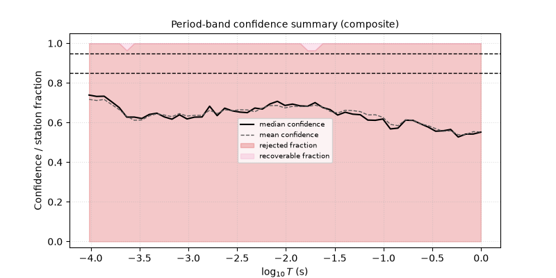 Period-band confidence summary (composite)