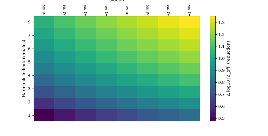plot remove noise