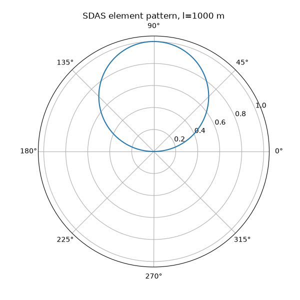 SDAS element pattern, l=1000 m