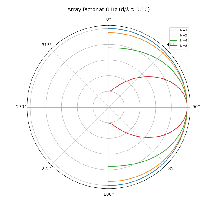 Array factor at 8 Hz (d/λ ≈ 0.10)