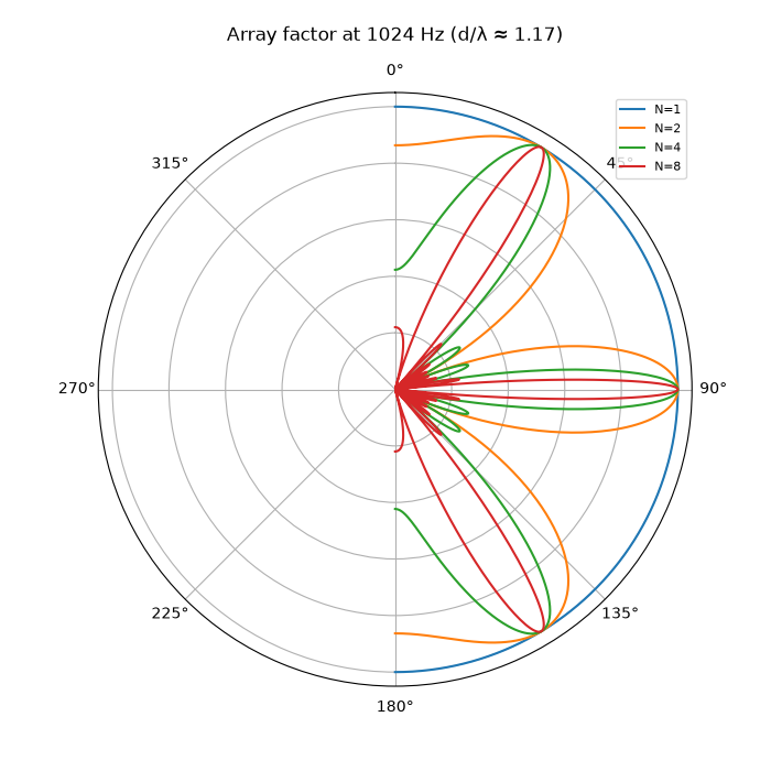 Array factor at 1024 Hz (d/λ ≈ 1.17)