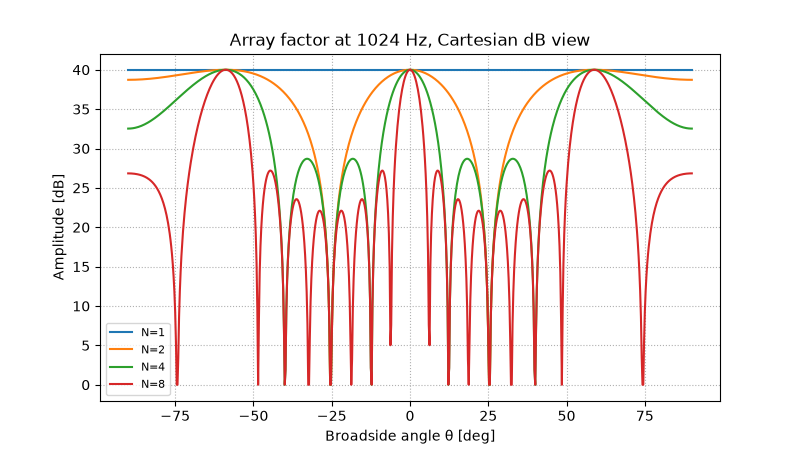 Array factor at 1024 Hz, Cartesian dB view