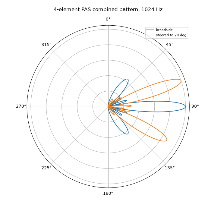 4-element PAS combined pattern, 1024 Hz