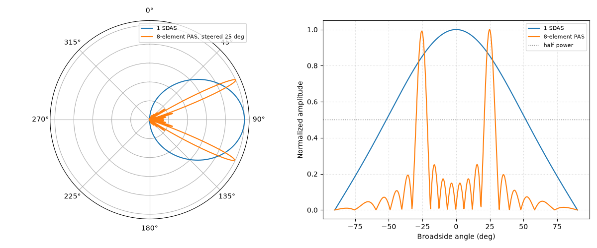 plot source array