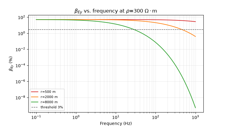 $\beta_{Ey}$ vs. frequency at $\rho$=300 $\Omega\cdot$m