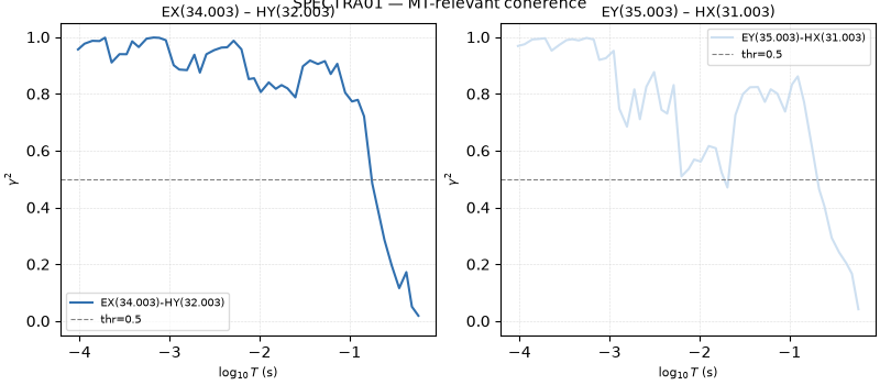 SPECTRA01 — MT-relevant coherence, EX(34.003) – HY(32.003), EY(35.003) – HX(31.003)