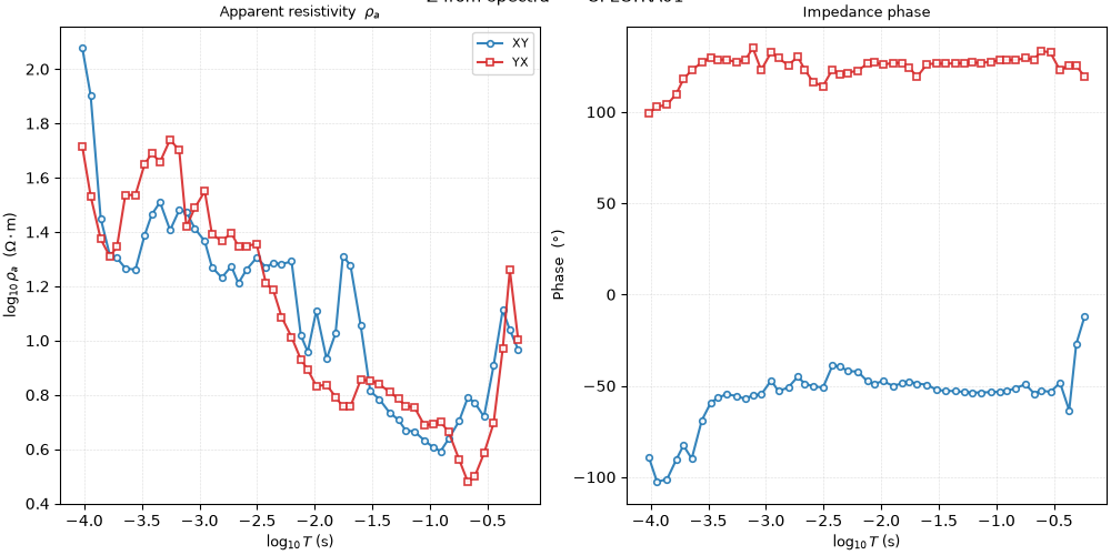 Z from spectra — SPECTRA01, Apparent resistivity $\rho_a$, Impedance phase