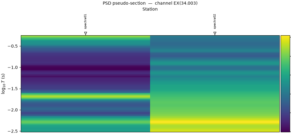 PSD pseudo-section — channel EX(34.003)