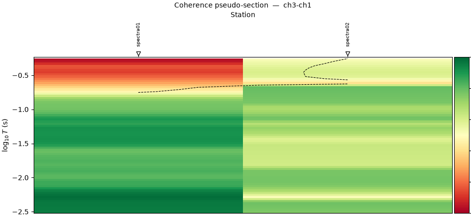 Coherence pseudo-section — ch3-ch1