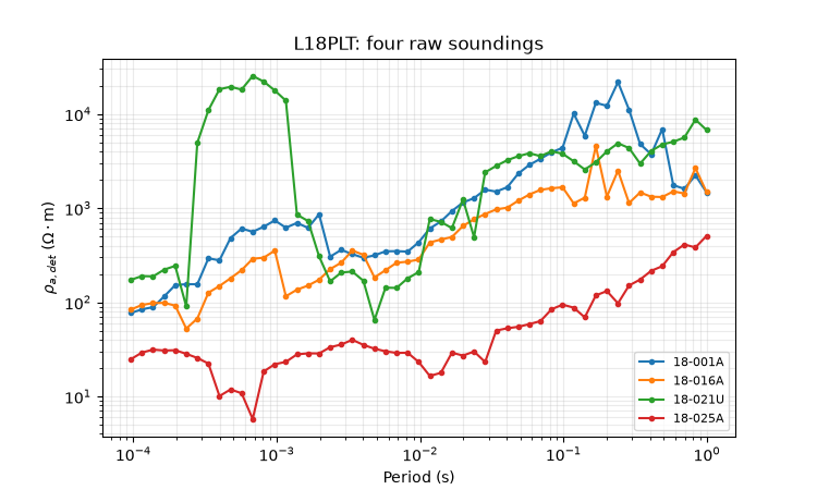 L18PLT: four raw soundings