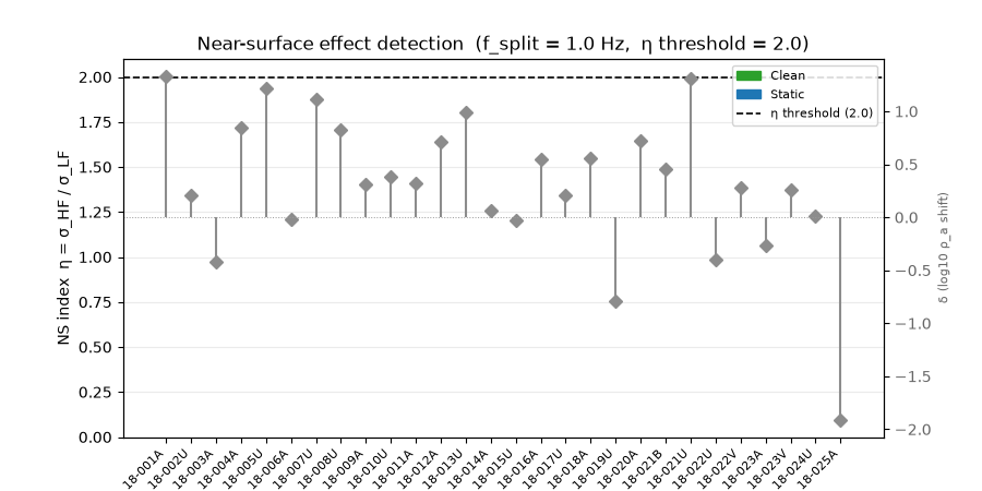 Near-surface effect detection  (f_split = 1.0 Hz,  η threshold = 2.0)
