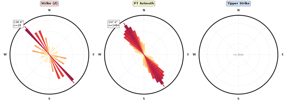 Strike (Z), PT Azimuth, Tipper Strike