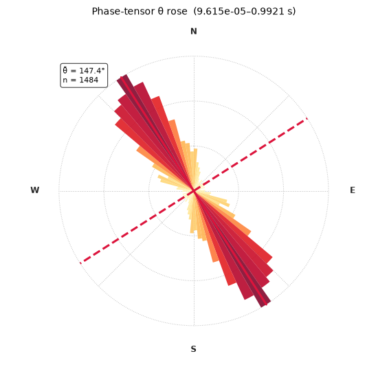 Phase-tensor θ rose (9.615e-05–0.9921 s)