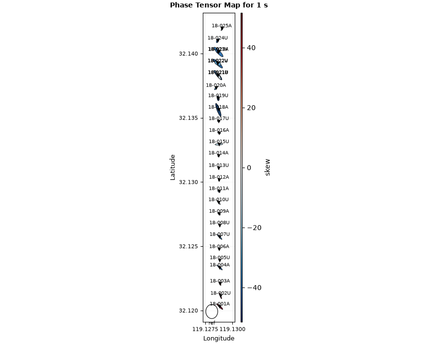 Phase Tensor Map for 1 s