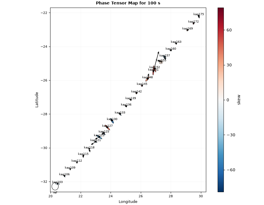 Phase Tensor Map for 100 s