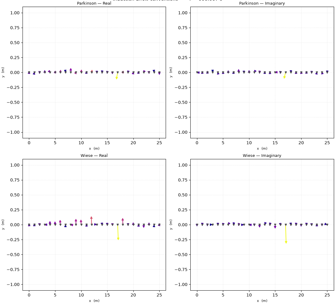 Induction arrow conventions  —  T = 666.667 s, Parkinson — Real, Parkinson — Imaginary, Wiese — Real, Wiese — Imaginary