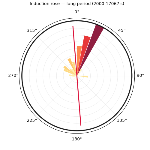 Induction rose — long period (2000-17067 s)