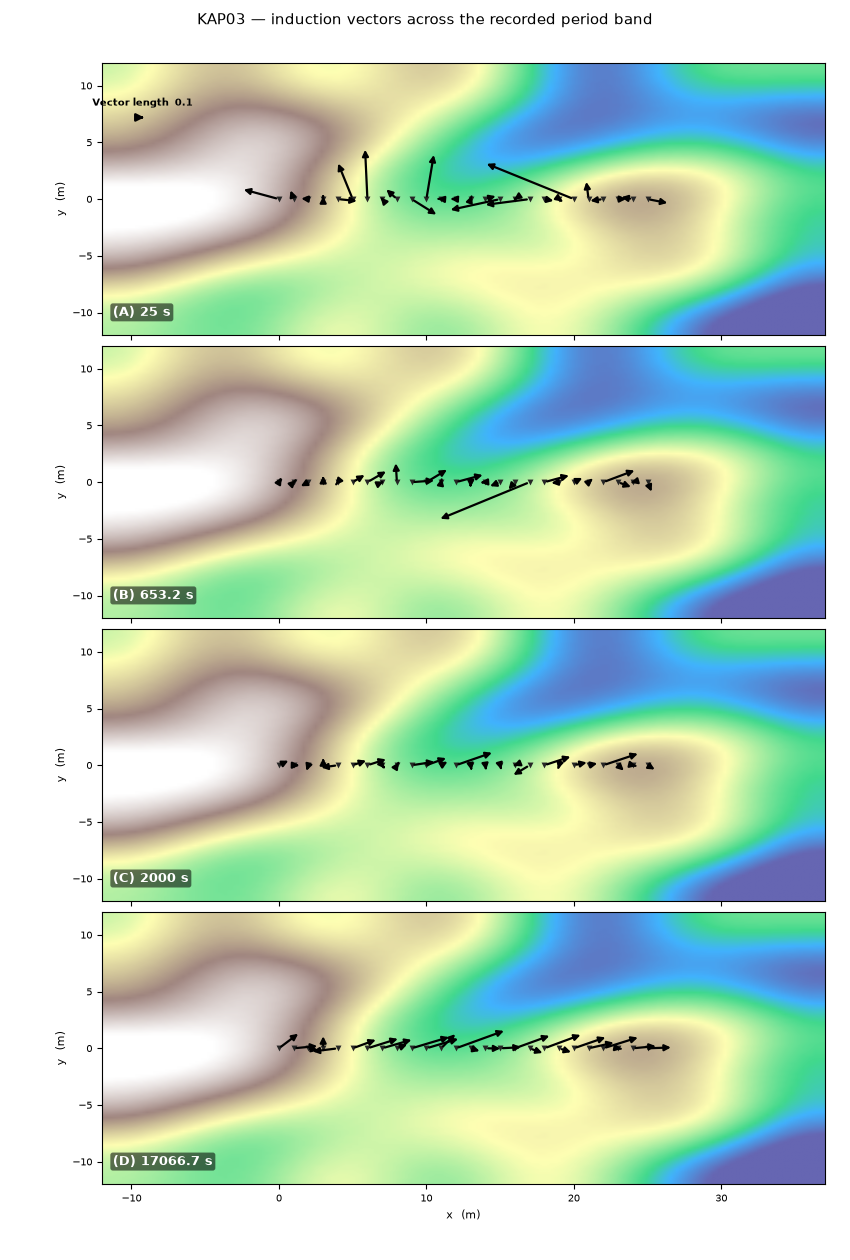 KAP03 — induction vectors across the recorded period band
